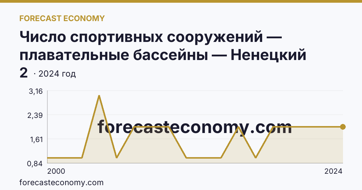 Число спортивных сооружений — плавательные бассейны — Ненецкий автономный округ: график динамики 2000–2024, последнее значение 2