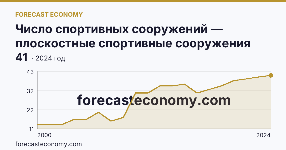 Число спортивных сооружений — плоскостные спортивные сооружения (площадки и поля) — Ненецкий автономный округ: график динамики 2000–2024, последнее значение 41