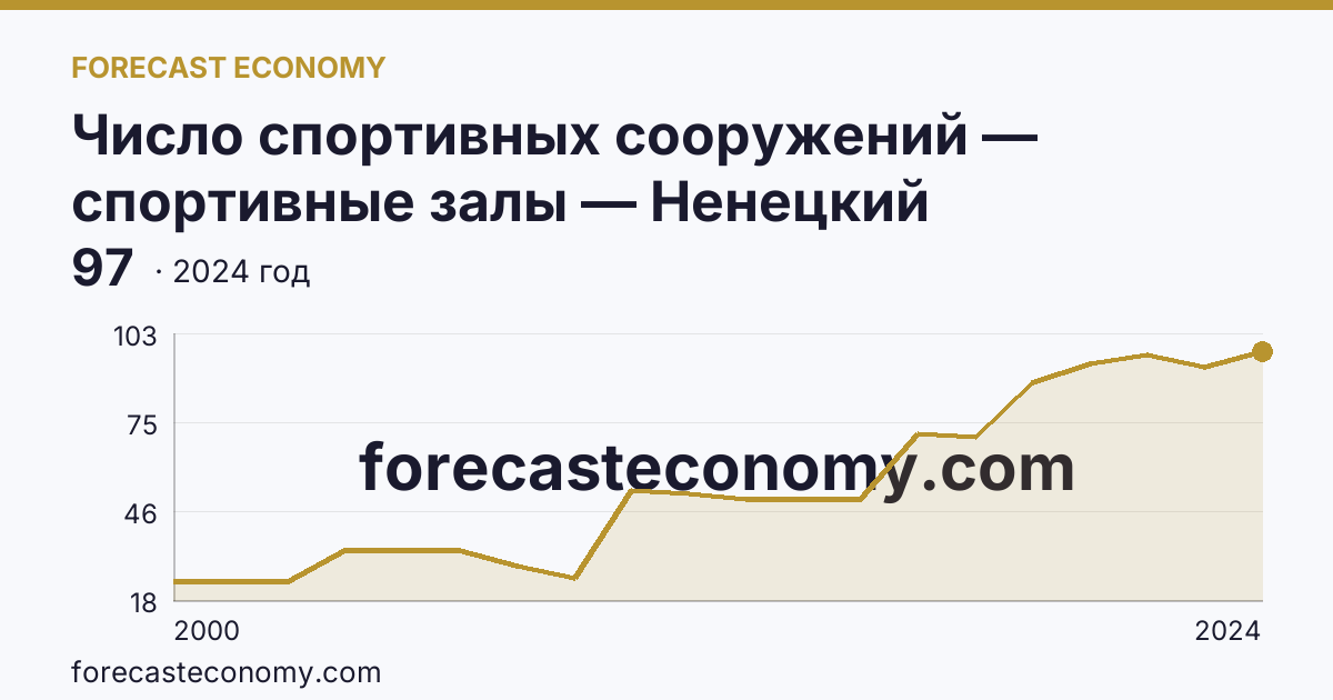 Число спортивных сооружений — спортивные залы — Ненецкий автономный округ: график динамики 2000–2024, последнее значение 97