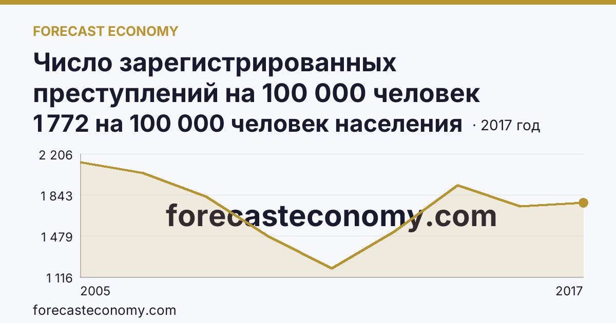 Число зарегистрированных преступлений на 100 000 человек населения — Ненецкий автономный округ: график динамики 2005–2017, последнее значение 1 772 на 100 000 человек населения