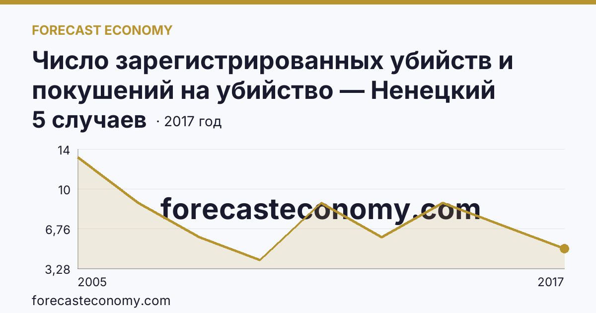 Число зарегистрированных убийств и покушений на убийство — Ненецкий автономный округ: график динамики 2005–2017, последнее значение 5 случаев