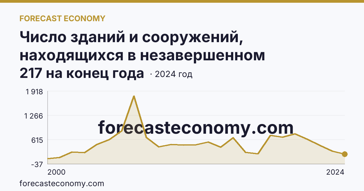 Число зданий и сооружений, находящихся в незавершенном строительстве — Ненецкий автономный округ: график динамики 2000–2024, последнее значение 217 на конец года