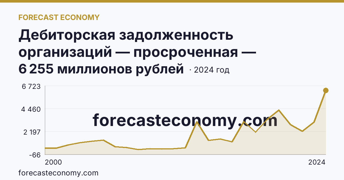 Дебиторская задолженность организаций — просроченная — Ненецкий автономный округ: график динамики 2000–2024, последнее значение 6 255 миллионов рублей