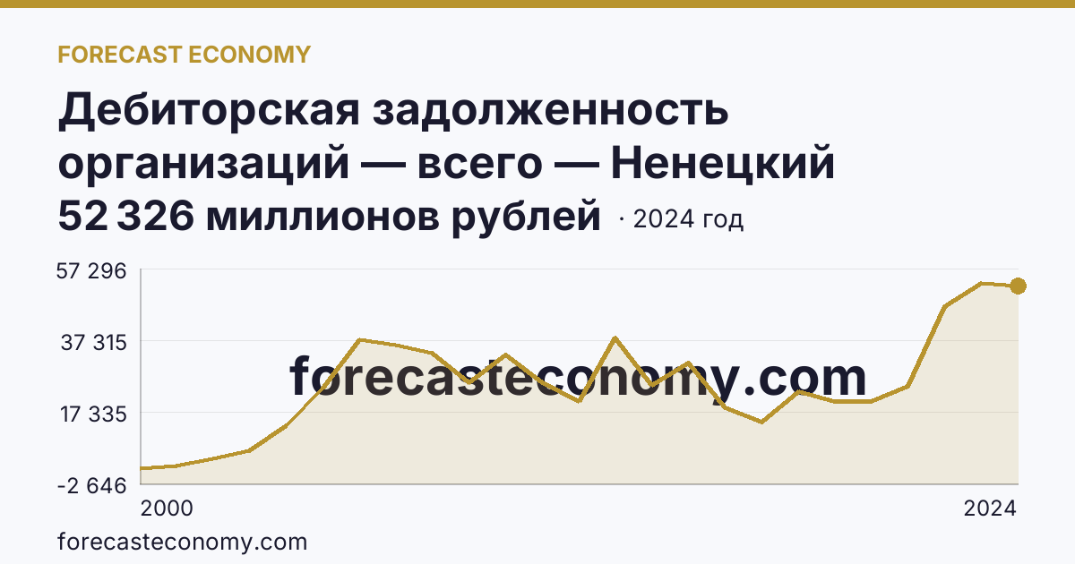 Дебиторская задолженность организаций — всего — Ненецкий автономный округ: график динамики 2000–2024, последнее значение 52 326 миллионов рублей