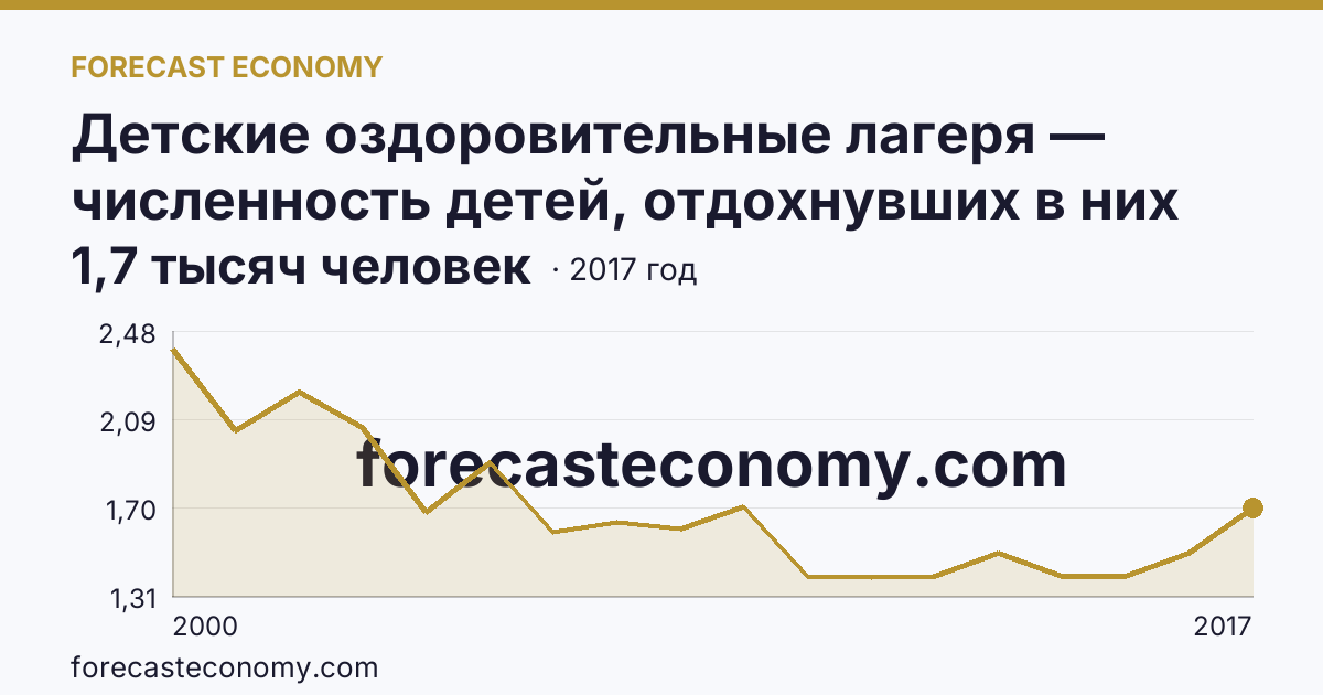 Детские оздоровительные лагеря — численность детей, отдохнувших в них за лето в 2000-2017 гг — Ненецкий автономный округ: график динамики 2000–2017, последнее значение 1,7 тысяч человек