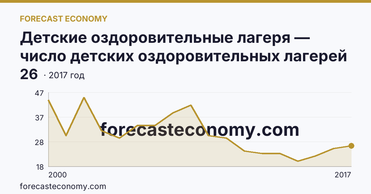 Детские оздоровительные лагеря — число детских оздоровительных лагерей в 2000-2017 гг — Ненецкий автономный округ: график динамики 2000–2017, последнее значение 26