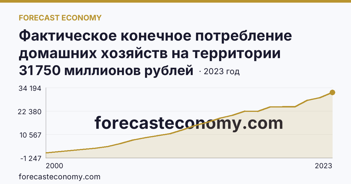 Фактическое конечное потребление домашних хозяйств на территории субъектов Российской Федерации — всего — Ненецкий автономный округ: график динамики 2000–2023, последнее значение 31 750 миллионов рублей
