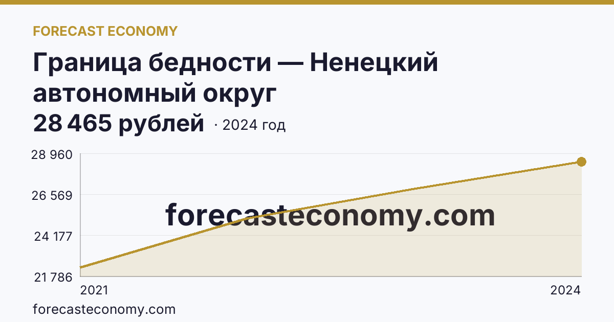 Граница бедности — Ненецкий автономный округ: график динамики 2021–2024, последнее значение 28 465 рублей