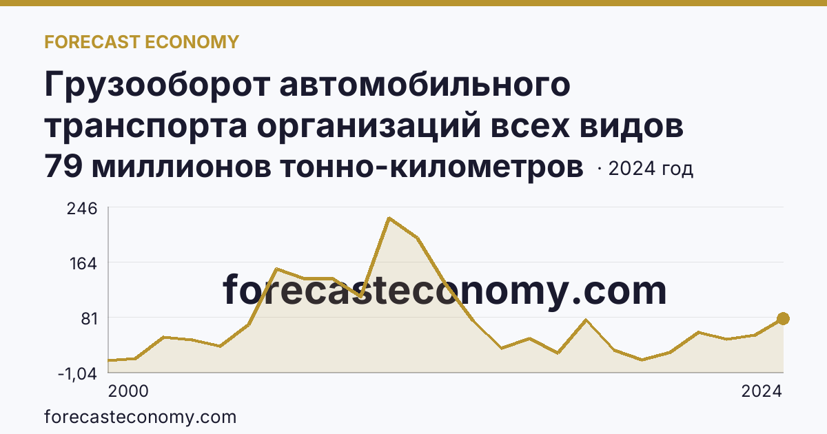 Грузооборот автомобильного транспорта организаций всех видов деятельности — Ненецкий автономный округ: график динамики 2000–2024, последнее значение 79 миллионов тонно-километров