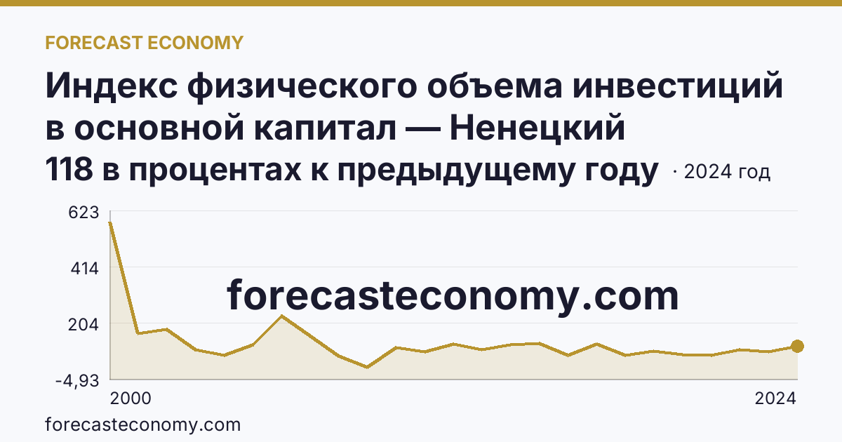 Индекс физического объема инвестиций в основной капитал — Ненецкий автономный округ: график динамики 2000–2024, последнее значение 118 в процентах к предыдущему году