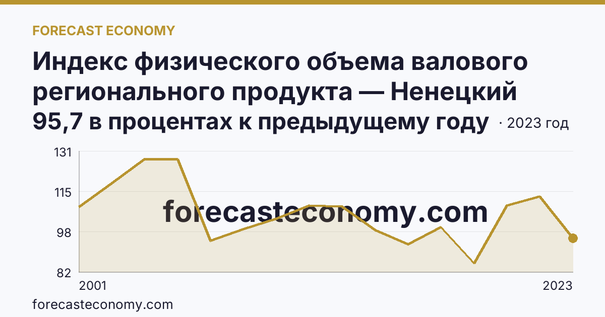 Индекс физического объема валового регионального продукта — Ненецкий автономный округ: график динамики 2001–2023, последнее значение 95,7 в процентах к предыдущему году