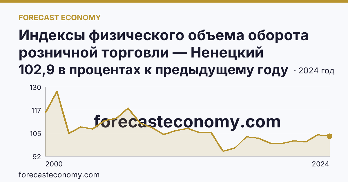Индексы физического объема оборота розничной торговли — Ненецкий автономный округ: график динамики 2000–2024, последнее значение 102,9 в процентах к предыдущему году