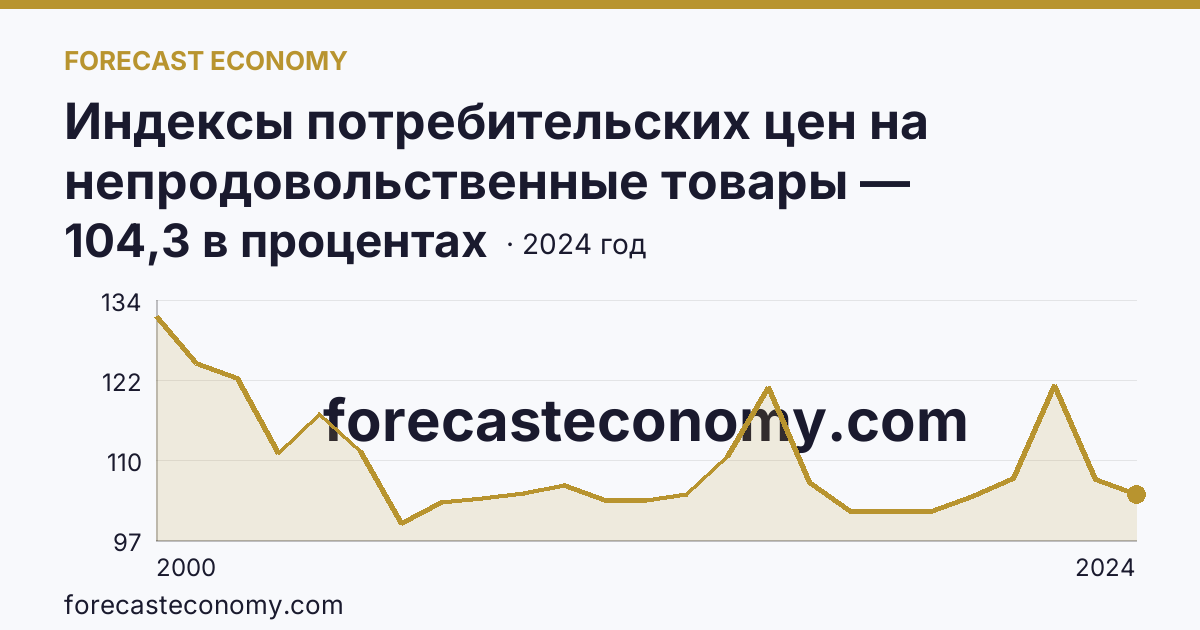 Индексы потребительских цен на непродовольственные товары — Ненецкий автономный округ: график динамики 2000–2024, последнее значение 104,3 в процентах