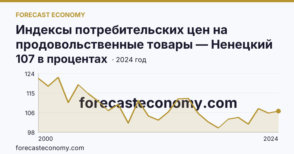 Индексы потребительских цен на продовольственные товары — Ненецкий автономный округ: график динамики 2000–2024, последнее значение 107 в процентах