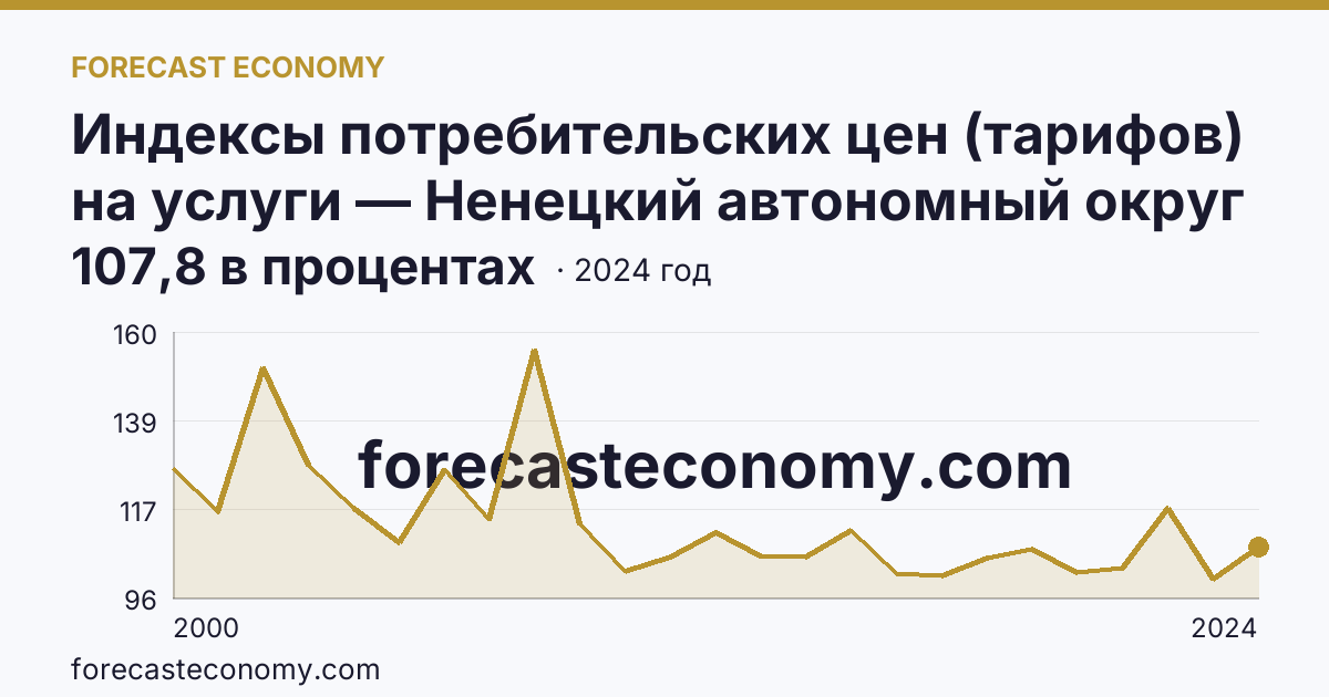 Индексы потребительских цен (тарифов) на услуги — Ненецкий автономный округ: график динамики 2000–2024, последнее значение 107,8 в процентах