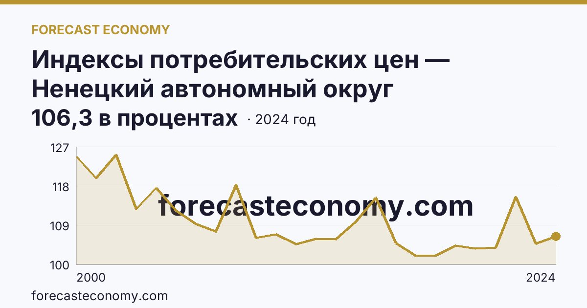 Индексы потребительских цен — Ненецкий автономный округ: график динамики 2000–2024, последнее значение 106,3 в процентах