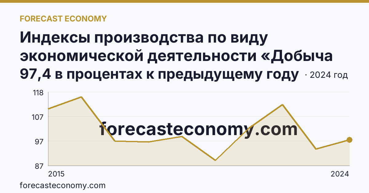 Индексы производства по виду экономической деятельности «Добыча полезных ископаемых» — в соответствии с ОКВЭД2 — Ненецкий автономный округ: график динамики 2015–2024, последнее значение 97,4 в процентах к предыдущему году