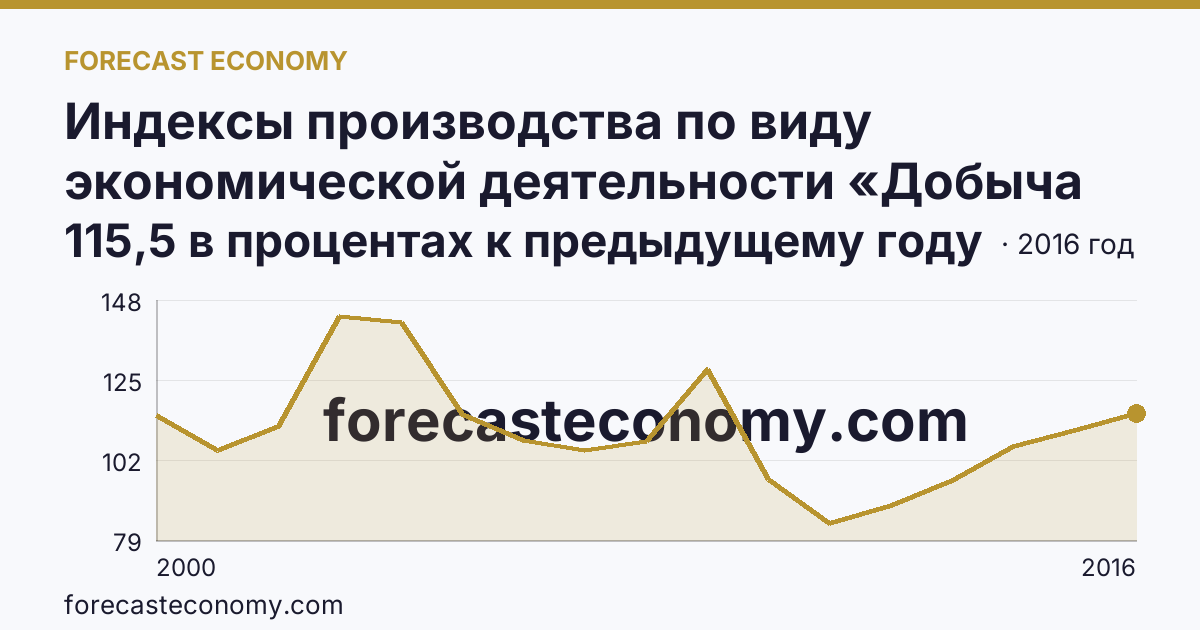 Индексы производства по виду экономической деятельности «Добыча полезных ископаемых» — в соответствии с ОКВЭД (2000-2016 гг.) — Ненецкий автономный округ: график динамики 2000–2016, последнее значение 115,5 в процентах к предыдущему году