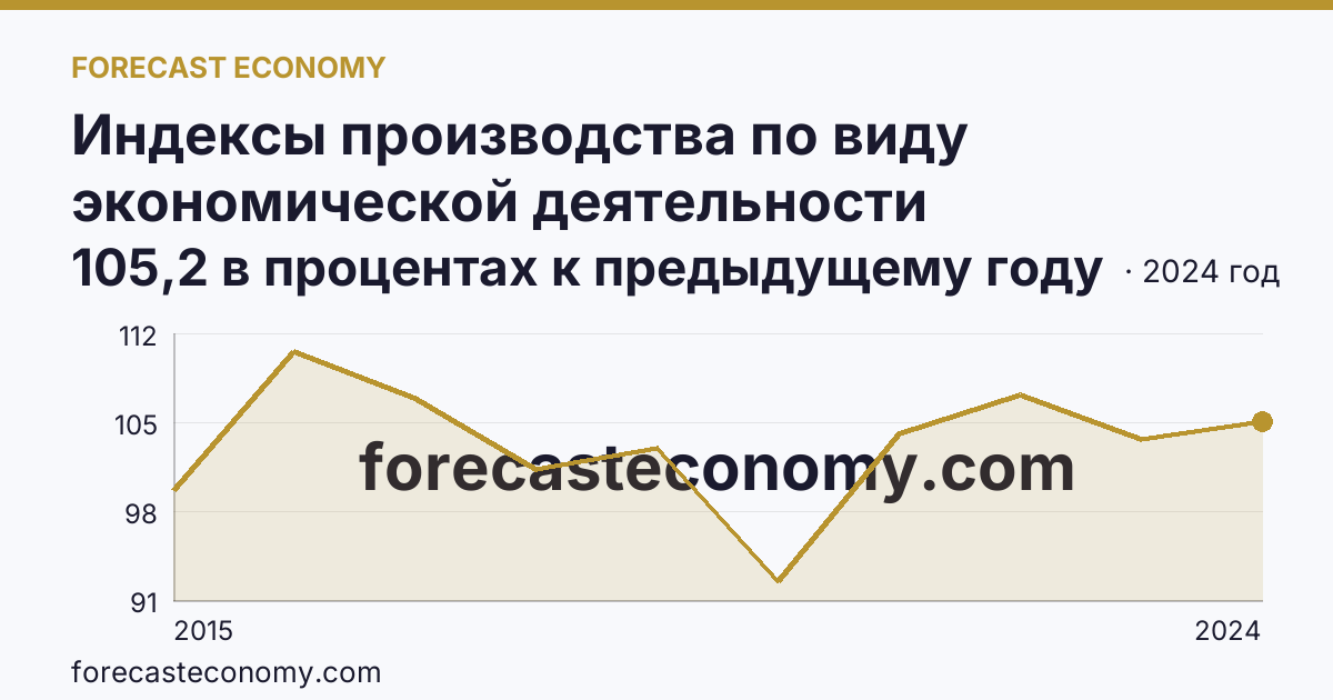 Индексы производства по виду экономической деятельности «Обеспечение электрической энергией, газом и паром; кондиционирование воздуха» в соответствии с ОКВЭД2 — Ненецкий автономный округ: график динамики 2015–2024, последнее значение 105,2 в процентах к предыдущему году