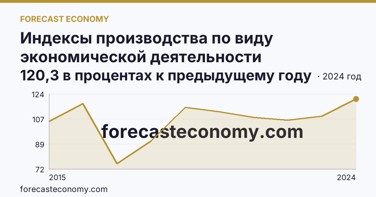 Индексы производства по виду экономической деятельности «Обрабатывающие производства» — в соответствии с ОКВЭД2 — Ненецкий автономный округ: график динамики 2015–2024, последнее значение 120,3 в процентах к предыдущему году