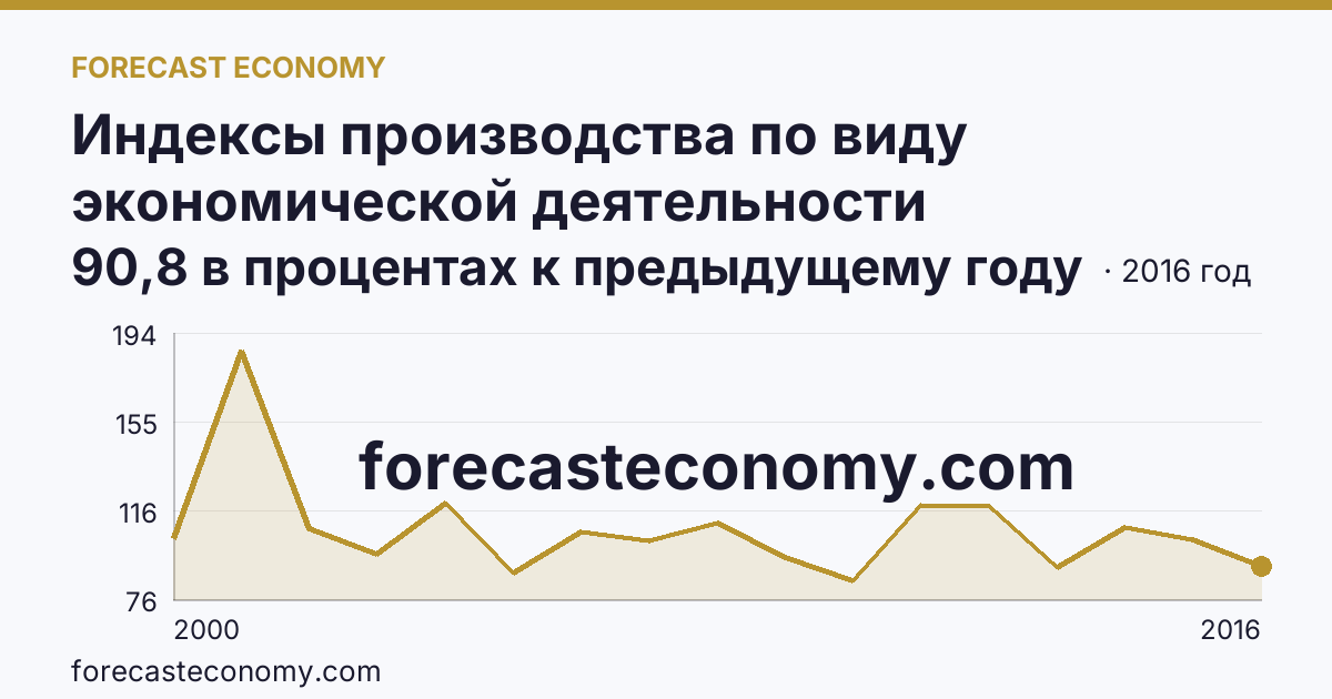 Индексы производства по виду экономической деятельности «Обрабатывающие производства» — в соответствии с ОКВЭД (2000-2016 гг.) — Ненецкий автономный округ: график динамики 2000–2016, последнее значение 90,8 в процентах к предыдущему году
