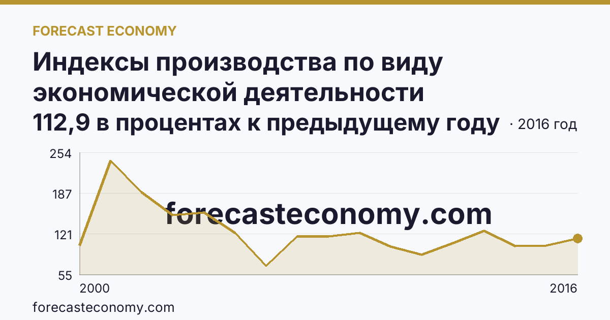 Индексы производства по виду экономической деятельности «Производство и распределение электроэнергии, газа и воды» в соответствии с ОКВЭД (2000-2016 гг.) — Ненецкий автономный округ: график динамики 2000–2016, последнее значение 112,9 в процентах к предыдущему году