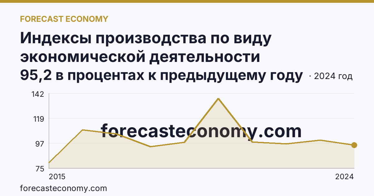 Индексы производства по виду экономической деятельности «Водоснабжение; водоотведение, организация сбора и утилизации отходов, деятельность по ликвидации загрязнений» в соответствии с ОКВЭД2 — Ненецкий автономный округ: график динамики 2015–2024, последнее значение 95,2 в процентах к предыдущему году