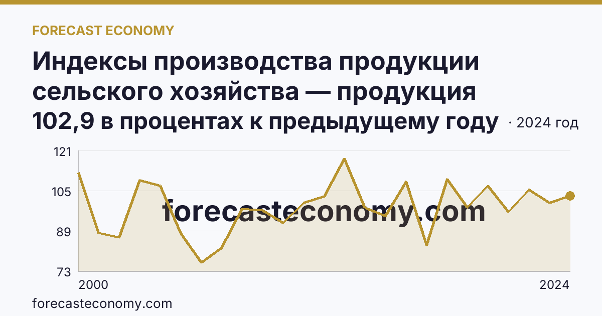 Индексы производства продукции сельского хозяйства — продукция растениеводства — Ненецкий автономный округ: график динамики 2000–2024, последнее значение 102,9 в процентах к предыдущему году