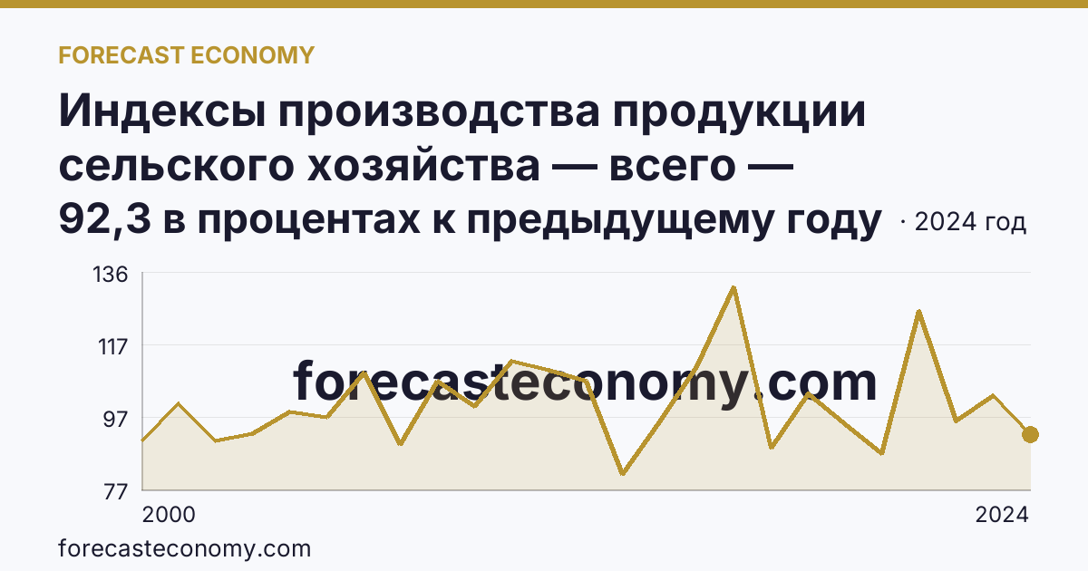 Индексы производства продукции сельского хозяйства — всего — Ненецкий автономный округ: график динамики 2000–2024, последнее значение 92,3 в процентах к предыдущему году