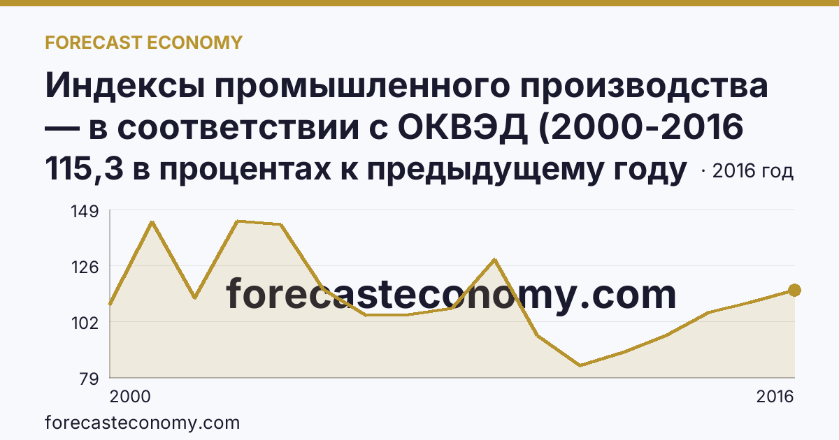 Индексы промышленного производства — в соответствии с ОКВЭД (2000-2016 гг.) — Ненецкий автономный округ: график динамики 2000–2016, последнее значение 115,3 в процентах к предыдущему году