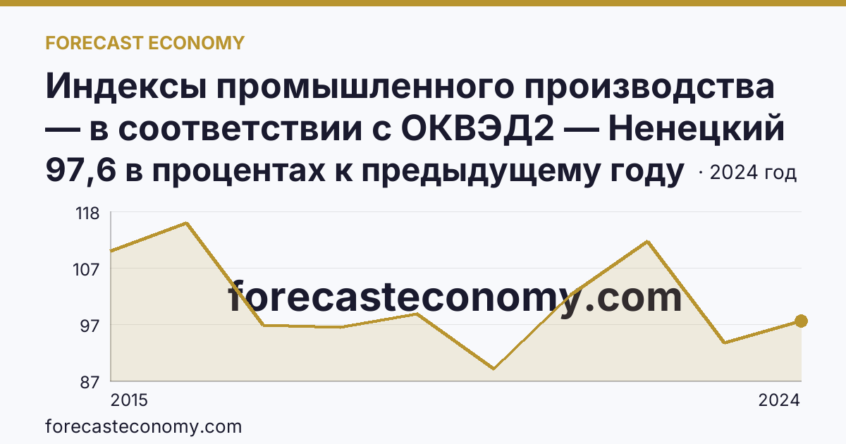 Индексы промышленного производства — в соответствии с ОКВЭД2 — Ненецкий автономный округ: график динамики 2015–2024, последнее значение 97,6 в процентах к предыдущему году