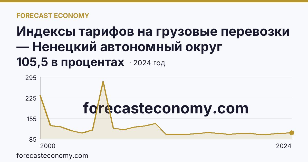 Индексы тарифов на грузовые перевозки — Ненецкий автономный округ: график динамики 2000–2024, последнее значение 105,5 в процентах