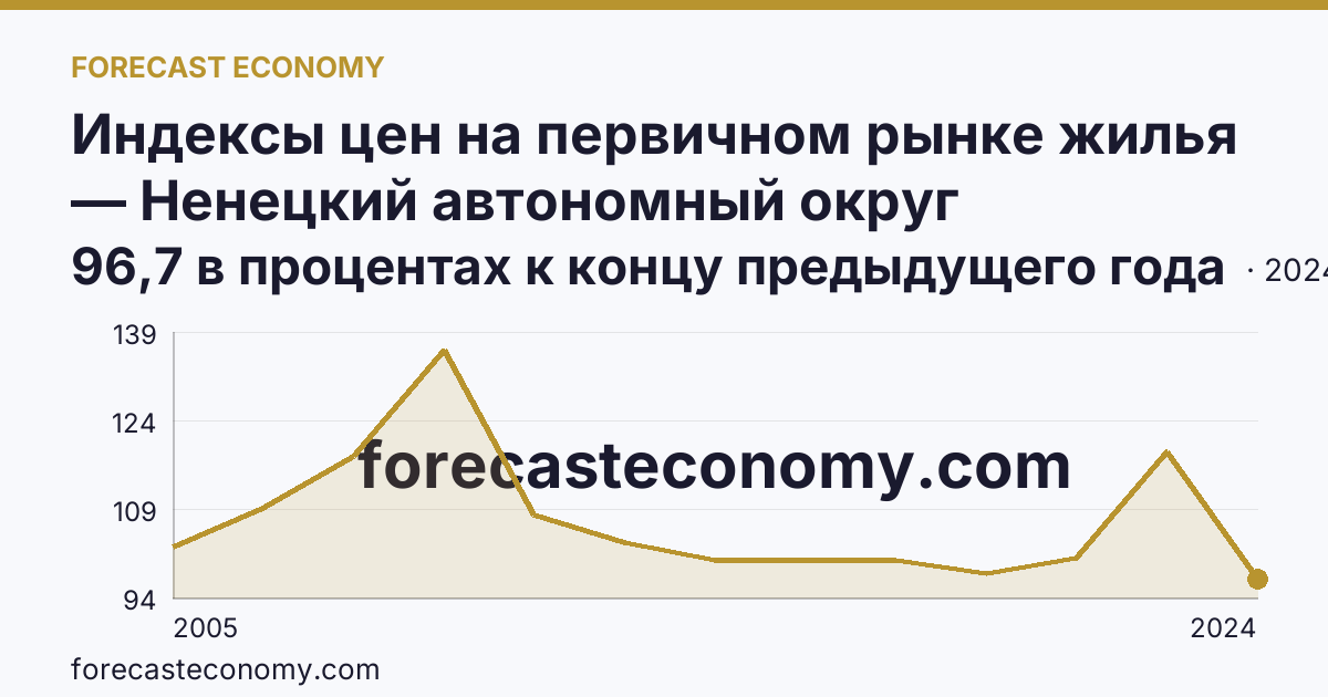 Индексы цен на первичном рынке жилья — Ненецкий автономный округ: график динамики 2005–2024, последнее значение 96,7 в процентах к концу предыдущего года