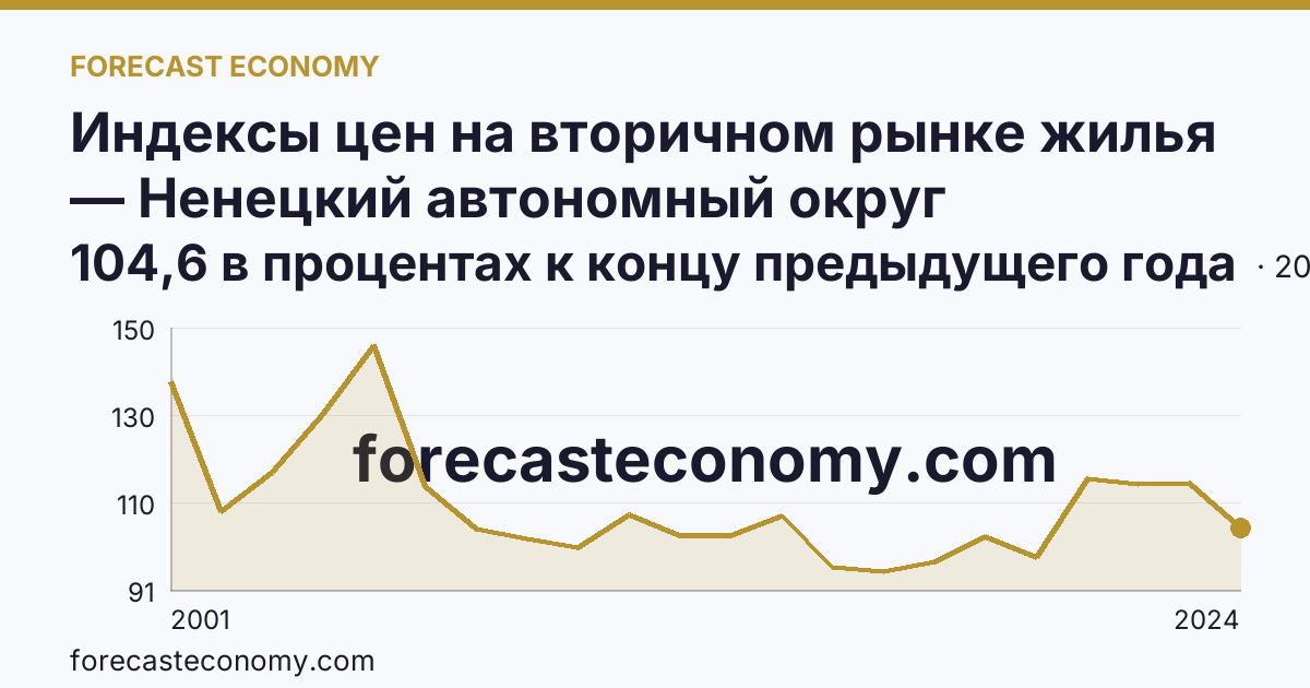 Индексы цен на вторичном рынке жилья — Ненецкий автономный округ: график динамики 2001–2024, последнее значение 104,6 в процентах к концу предыдущего года
