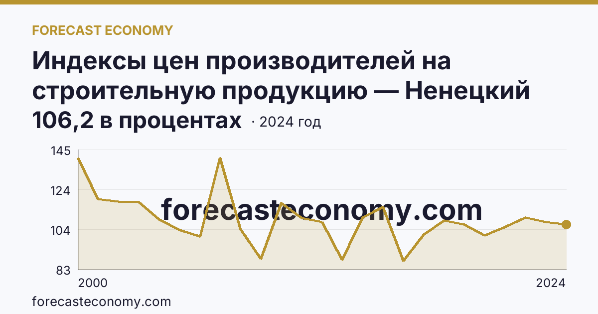Индексы цен производителей на строительную продукцию — Ненецкий автономный округ: график динамики 2000–2024, последнее значение 106,2 в процентах