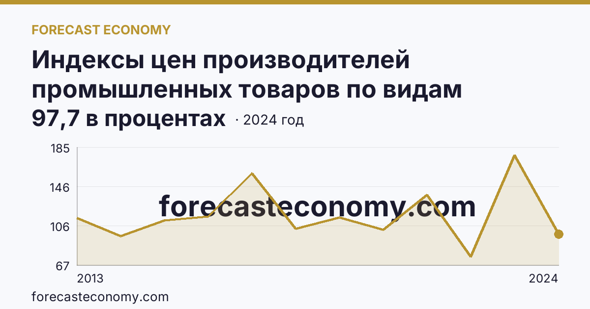 Индексы цен производителей промышленных товаров по видам экономической деятельности — добыча полезных ископаемых в соответствии с ОКВЭД2 — Ненецкий автономный округ: график динамики 2013–2024, последнее значение 97,7 в процентах