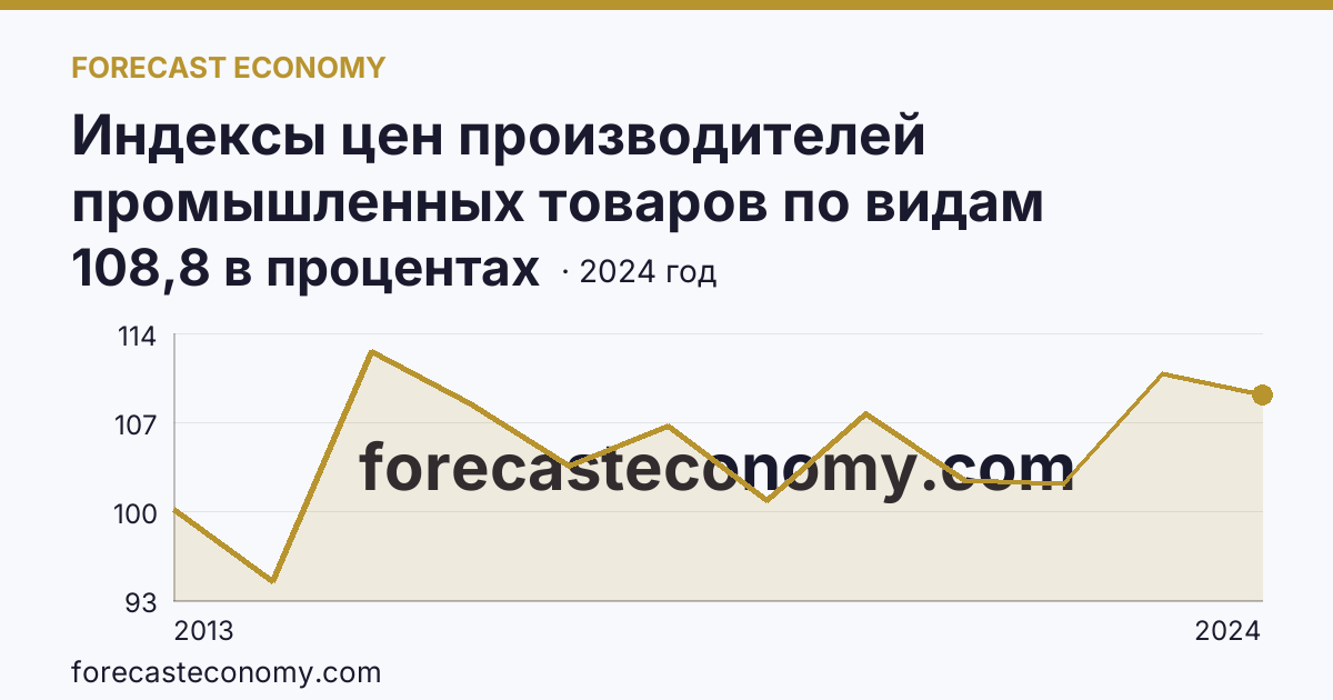 Индексы цен производителей промышленных товаров по видам экономической деятельности — обрабатывающие производства в соответствии с ОКВЭД2 — Ненецкий автономный округ: график динамики 2013–2024, последнее значение 108,8 в процентах