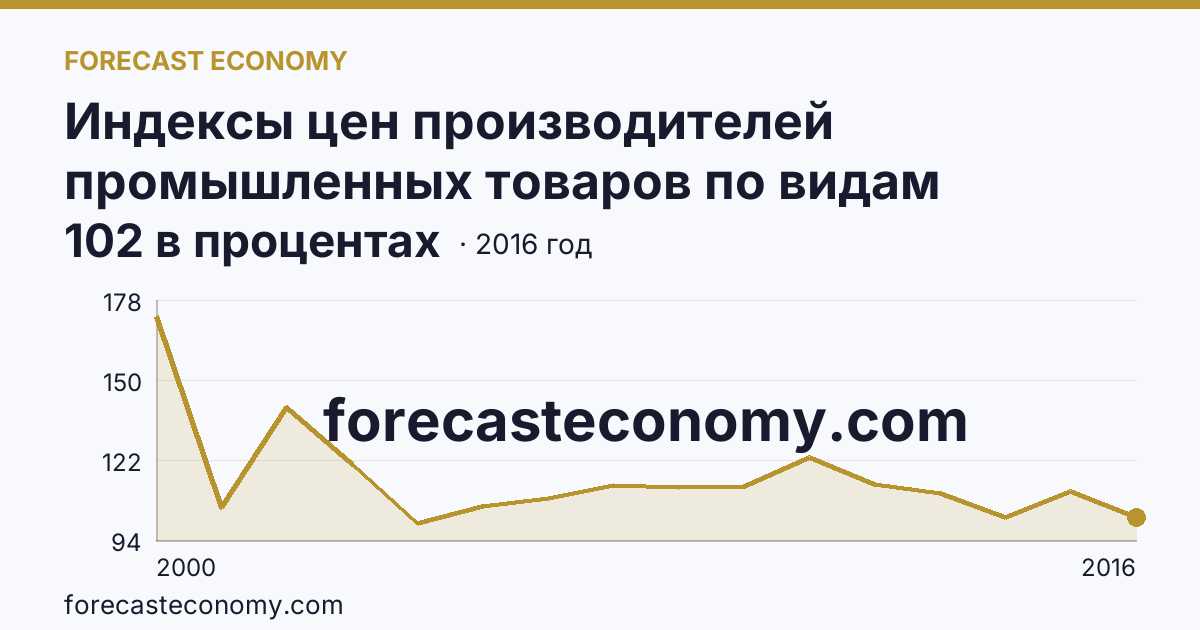 Индексы цен производителей промышленных товаров по видам экономической деятельности — производство и распределение электроэнергии, газа и воды в соответствии с ОКВЭД в 2000-2016 гг — Ненецкий автономный округ: график динамики 2000–2016, последнее значение 102 в процентах
