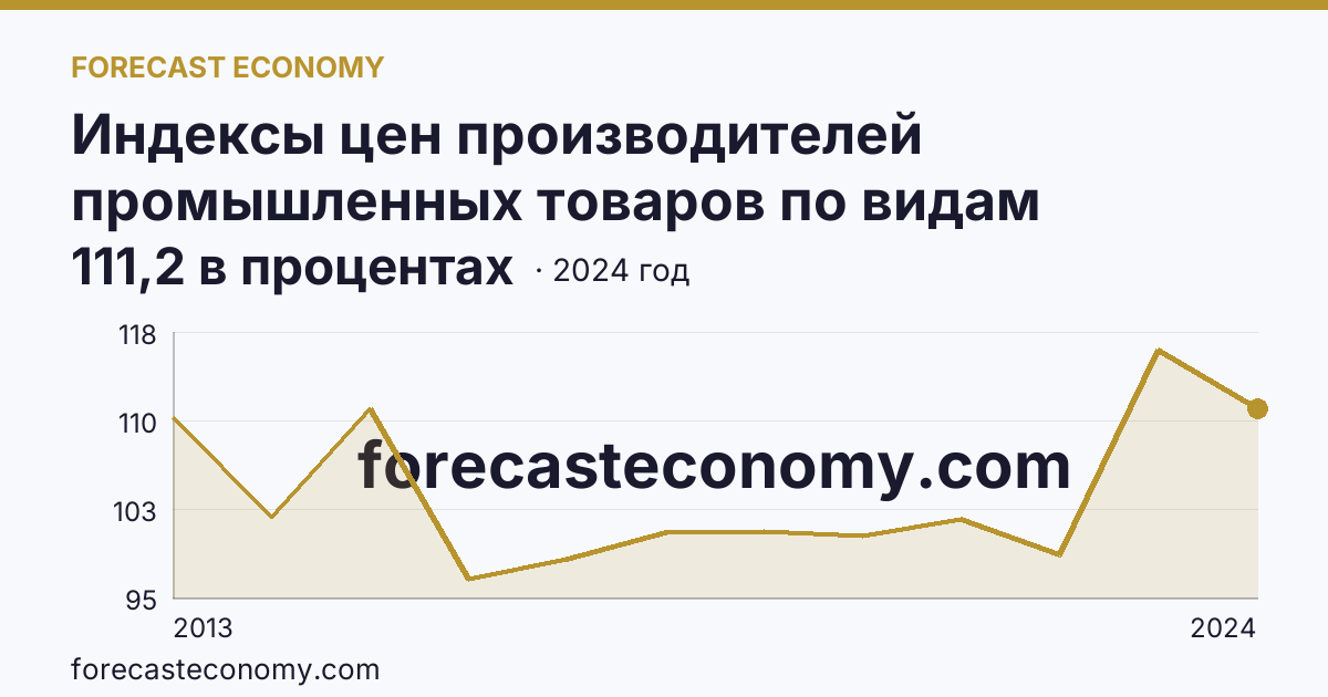 Индексы цен производителей промышленных товаров по видам экономической деятельности — обеспечение электрической энергией, газом и паром; кондиционирование воздуха — Ненецкий автономный округ: график динамики 2013–2024, последнее значение 111,2 в процентах
