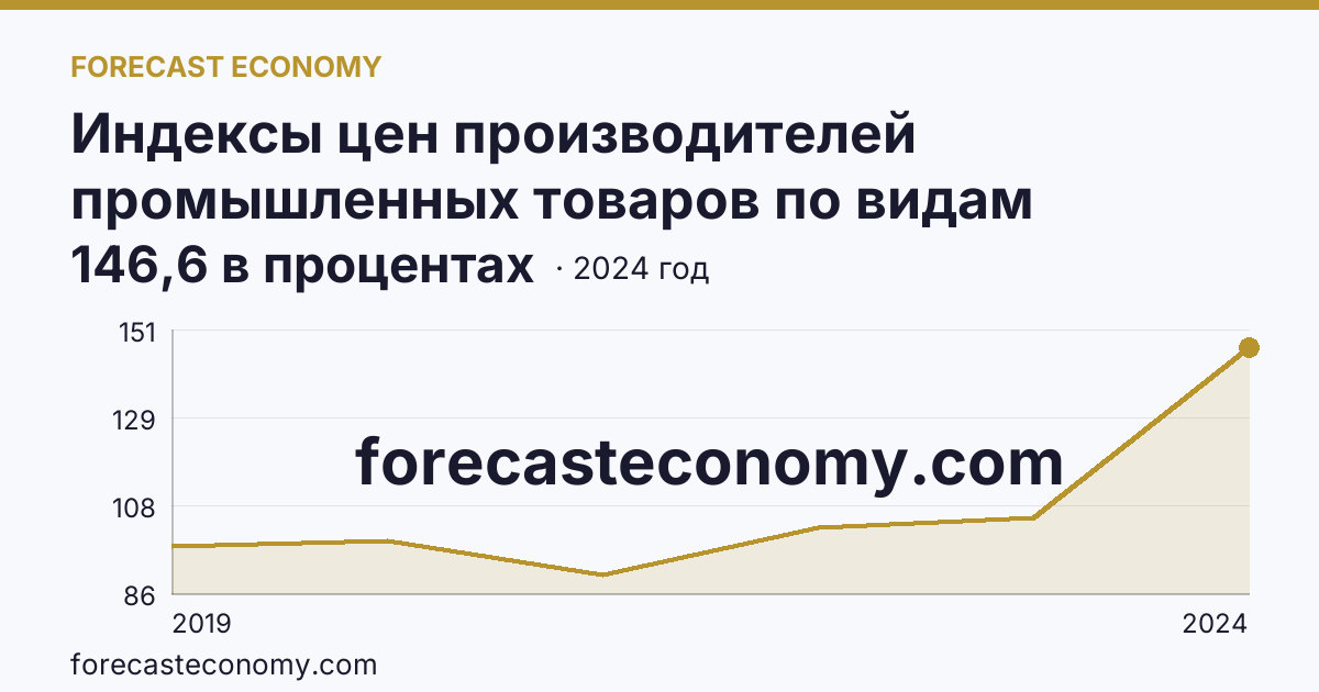 Индексы цен производителей промышленных товаров по видам экономической деятельности — водоснабжение; водоотведение, организация сбора и утилизации отходов, деятельность по ликвидации загрязнений — Ненецкий автономный округ: график динамики 2019–2024, последнее значение 146,6 в процентах