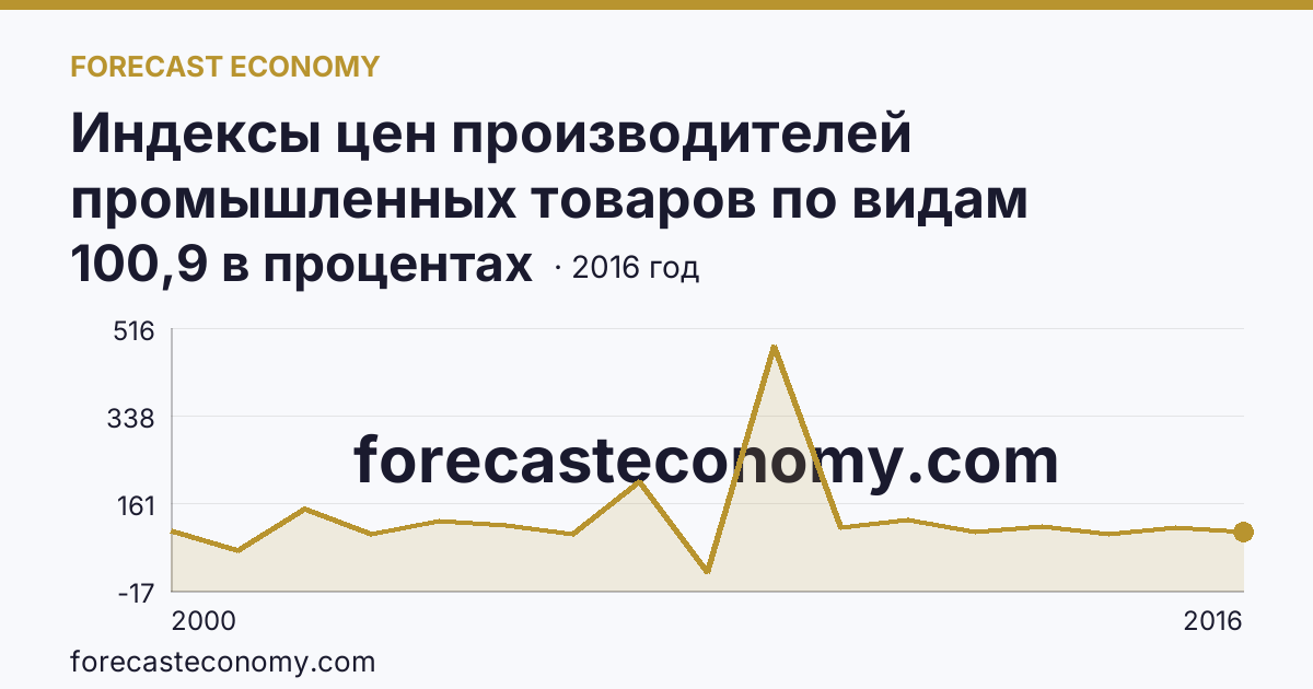 Индексы цен производителей промышленных товаров по видам экономической деятельности — индексы цен производителей промышленных товаров в соответствии с ОКВЭД - всего, в 2000-2016 гг — Ненецкий автономный округ: график динамики 2000–2016, последнее значение 100,9 в процентах