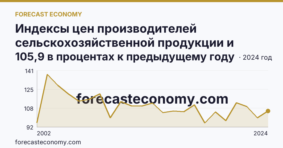 Индексы цен производителей сельскохозяйственной продукции и приобретения товаров и услуг сельскохозяйственными организациями — индекс цен приобретения промышленных товаров и услуг — Ненецкий автономный округ: график динамики 2002–2024, последнее значение 105,9 в процентах к предыдущему году