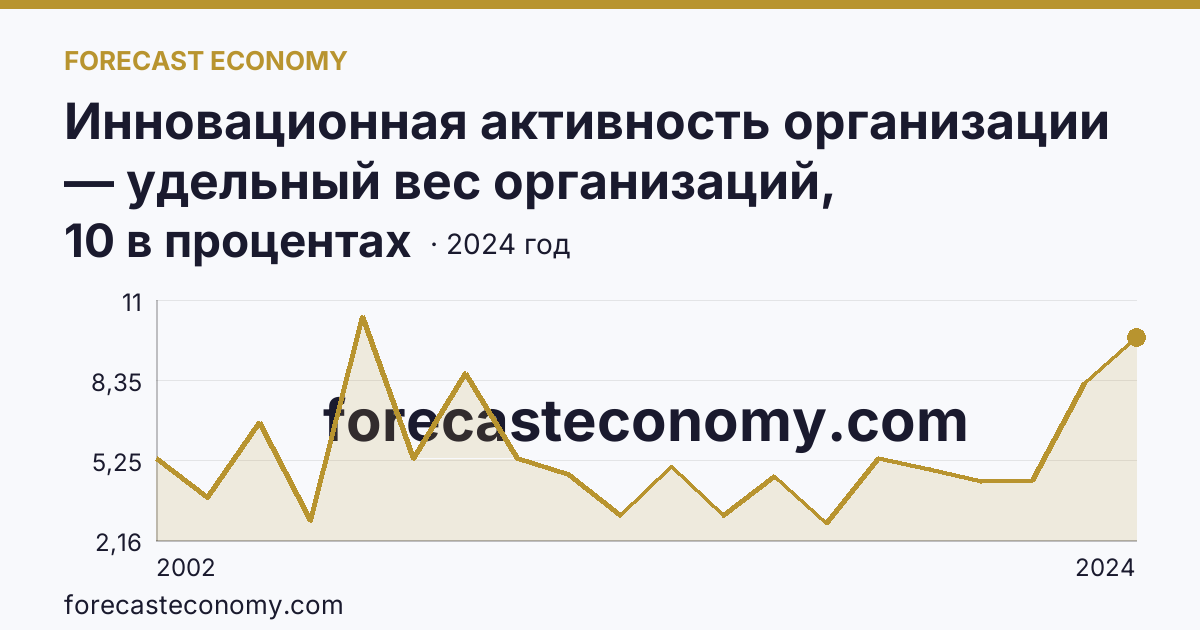 Инновационная активность организации — удельный вес организаций, осуществлявших технологические инновации, в общем числе обследованных организаций — Ненецкий автономный округ: график динамики 2002–2024, последнее значение 10 в процентах