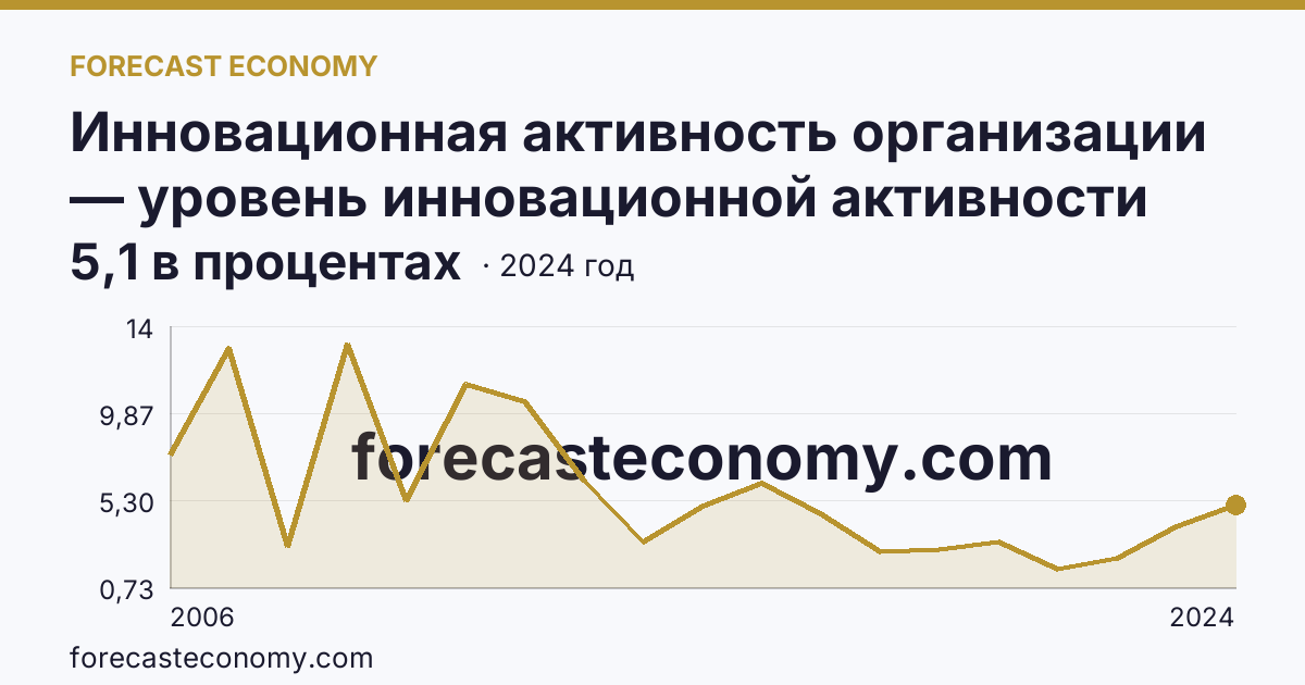Инновационная активность организации — уровень инновационной активности организаций — Ненецкий автономный округ: график динамики 2006–2024, последнее значение 5,1 в процентах