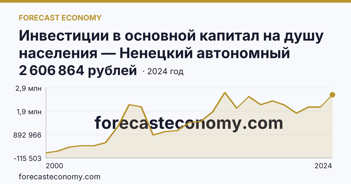 Инвестиции в основной капитал на душу населения — Ненецкий автономный округ: график динамики 2000–2024, последнее значение 2 606 864 рублей
