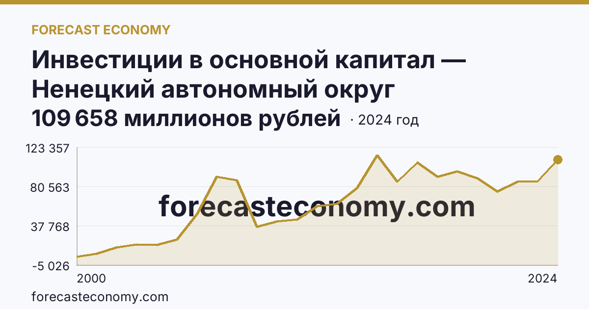 Инвестиции в основной капитал — Ненецкий автономный округ: график динамики 2000–2024, последнее значение 109 658 миллионов рублей