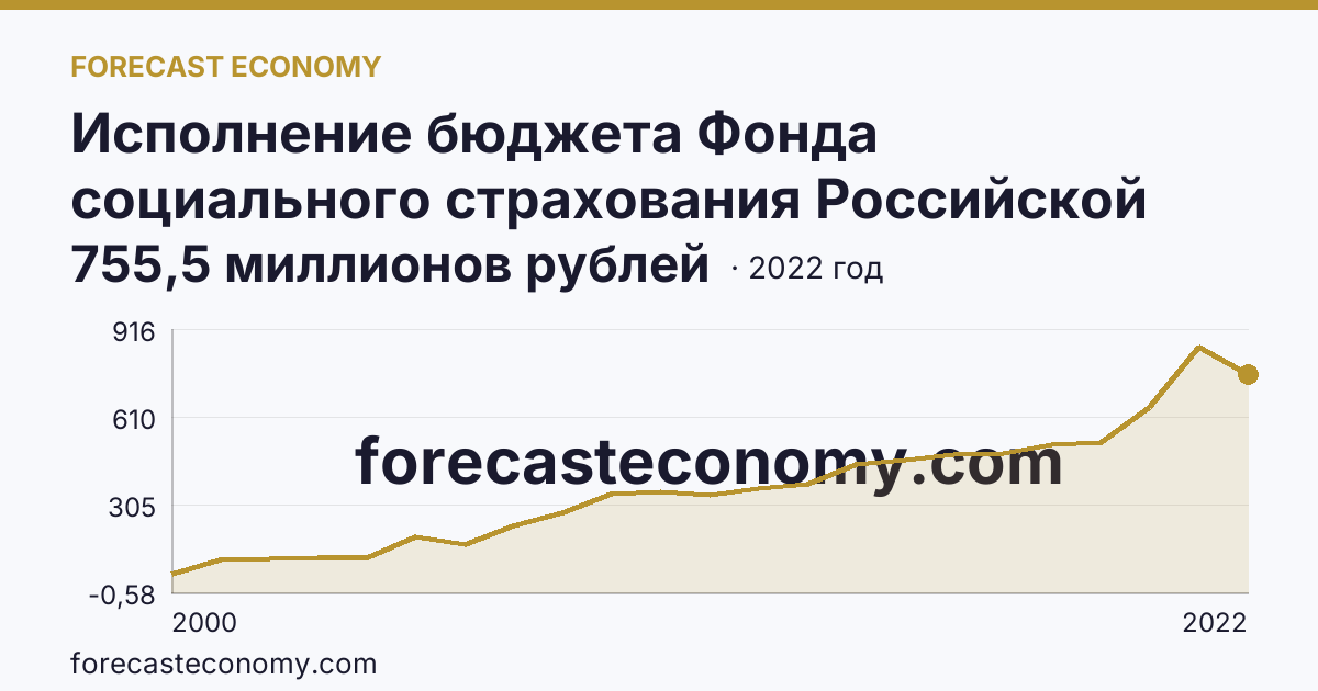 Исполнение бюджета Фонда социального страхования Российской Федерации в 2000 - 2022 гг — расходование — Ненецкий автономный округ: график динамики 2000–2022, последнее значение 755,5 миллионов рублей
