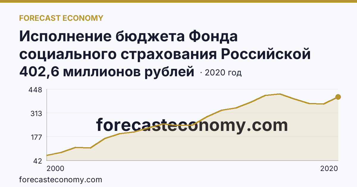 Исполнение бюджета Фонда социального страхования Российской Федерации в 2000 - 2022 гг — поступление — Ненецкий автономный округ: график динамики 2000–2020, последнее значение 402,6 миллионов рублей