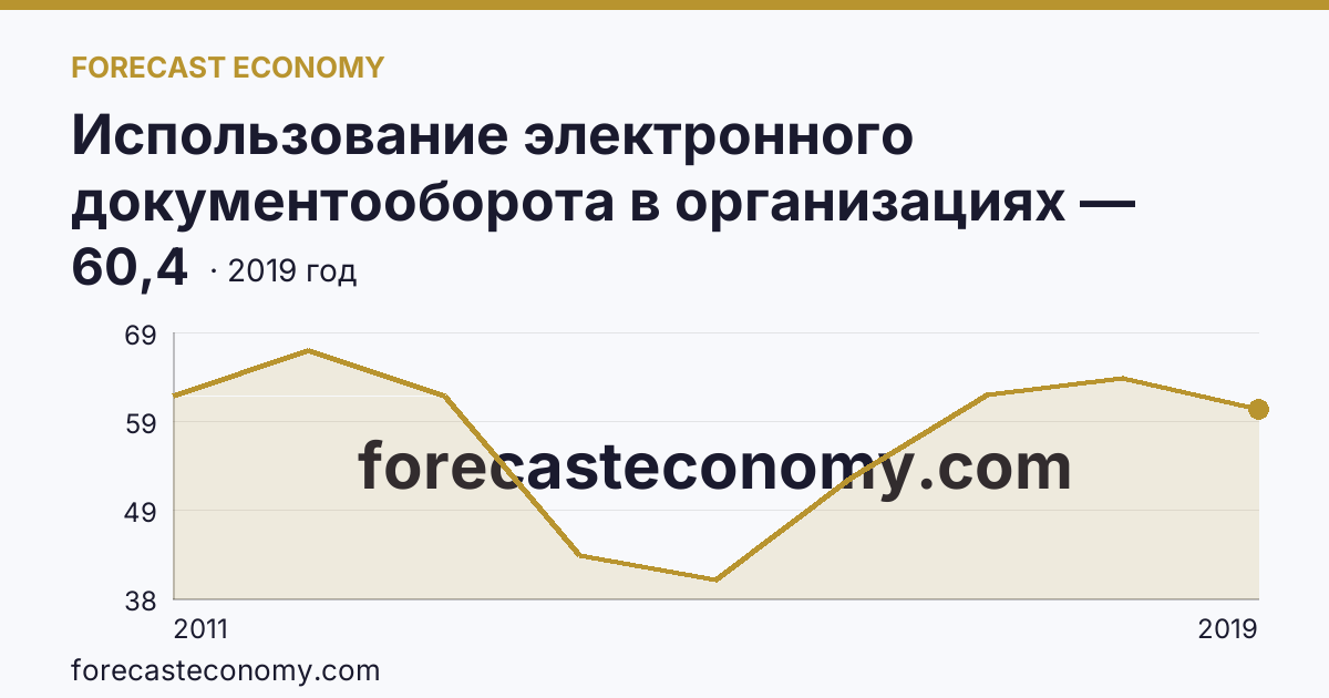 Использование электронного документооборота в организациях — организации, использовавшие системы электронного документооборота в 2011-2019 гг — Ненецкий автономный округ: график динамики 2011–2019, последнее значение 60,4