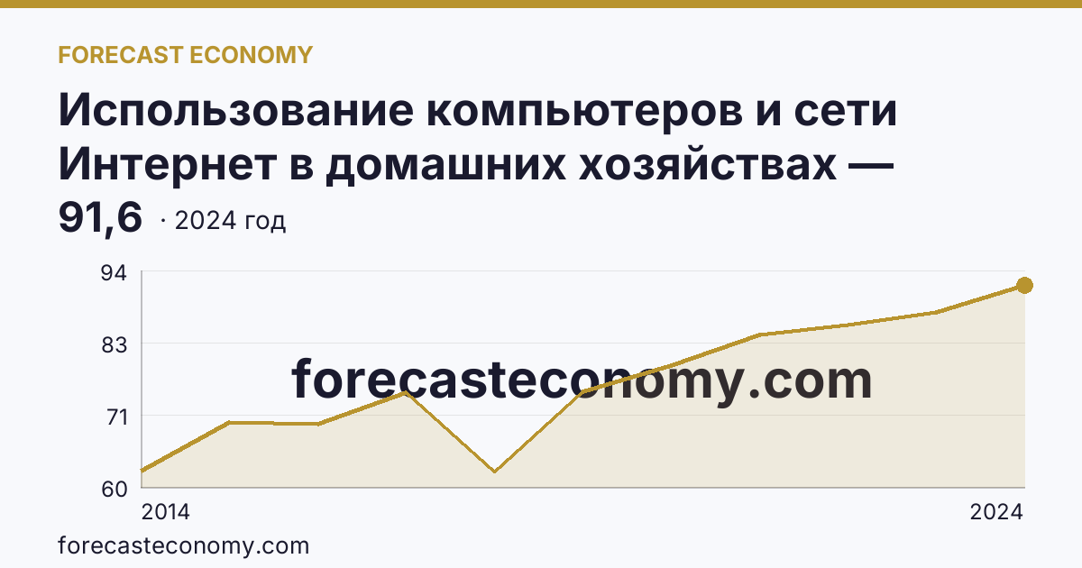 Использование компьютеров и сети Интернет в домашних хозяйствах — удельный вес домашних хозяйств, имевших доступ к сети Интернет — Ненецкий автономный округ: график динамики 2014–2024, последнее значение 91,6